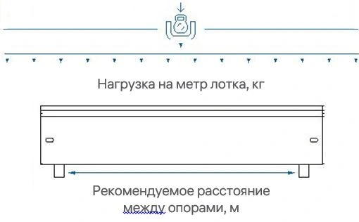 Нагрузка на метр лотка